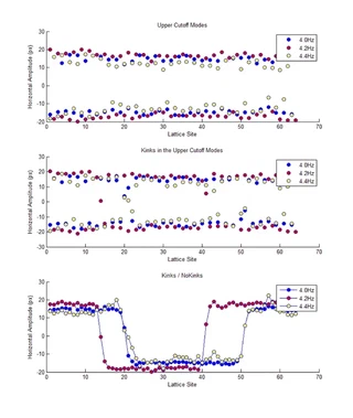 Maximum angular deviation for runs at three frequencies.