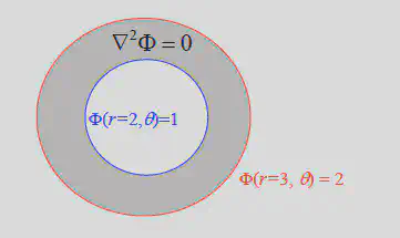 Annulus on which solutions defined, along with boundary conditions.