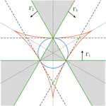Phase portraits and the bifurcation set for the three-vortex interaction system
