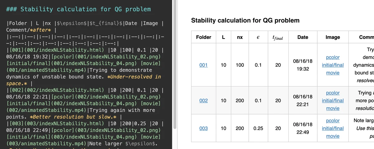 Markdown: A Writing Tool for Every Applied Mathematician's Toolbox
