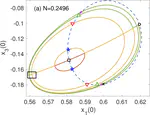 Bifurcations of relative periodic orbits in NLS/GP with a triple-well potential